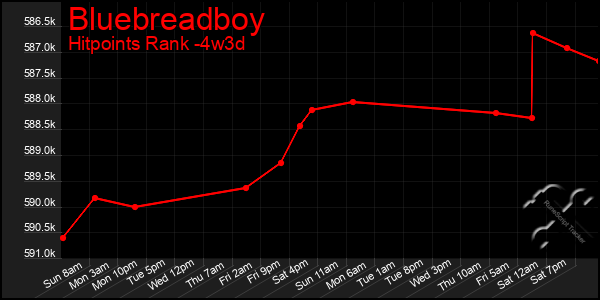 Last 31 Days Graph of Bluebreadboy