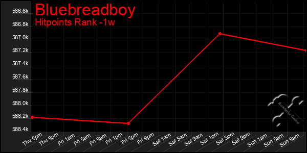 Last 7 Days Graph of Bluebreadboy