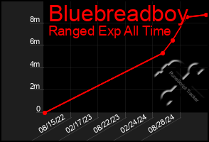 Total Graph of Bluebreadboy