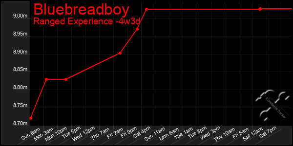 Last 31 Days Graph of Bluebreadboy