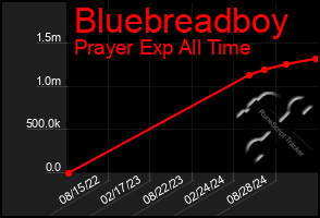 Total Graph of Bluebreadboy