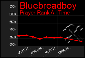 Total Graph of Bluebreadboy