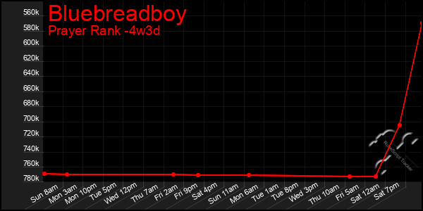 Last 31 Days Graph of Bluebreadboy