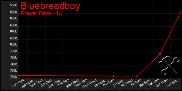 Last 7 Days Graph of Bluebreadboy