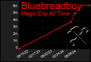 Total Graph of Bluebreadboy