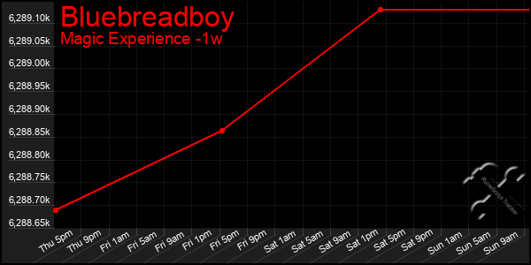 Last 7 Days Graph of Bluebreadboy