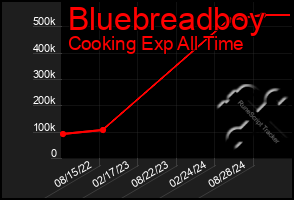 Total Graph of Bluebreadboy