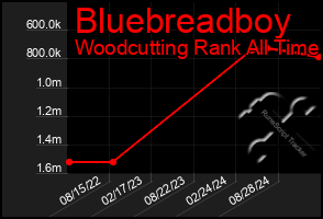 Total Graph of Bluebreadboy