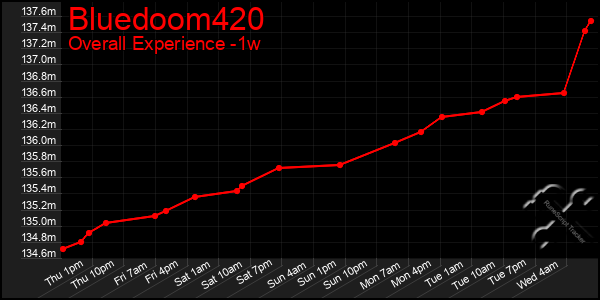 1 Week Graph of Bluedoom420