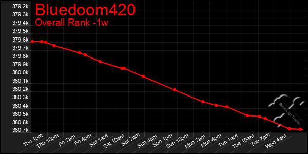 1 Week Graph of Bluedoom420