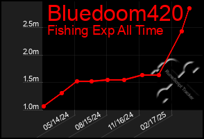 Total Graph of Bluedoom420