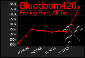 Total Graph of Bluedoom420