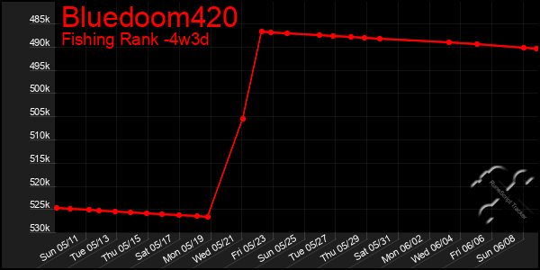 Last 31 Days Graph of Bluedoom420
