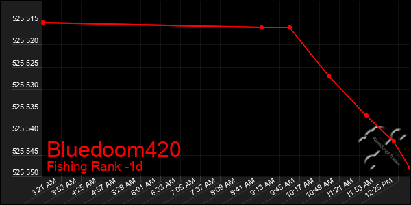 Last 24 Hours Graph of Bluedoom420