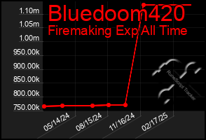 Total Graph of Bluedoom420