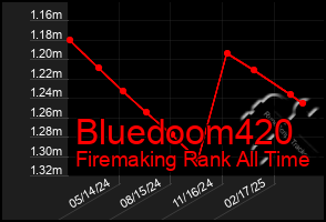 Total Graph of Bluedoom420