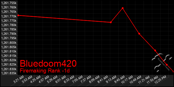 Last 24 Hours Graph of Bluedoom420
