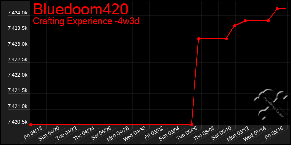 Last 31 Days Graph of Bluedoom420