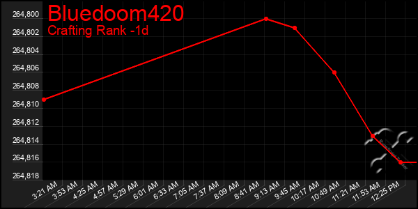 Last 24 Hours Graph of Bluedoom420