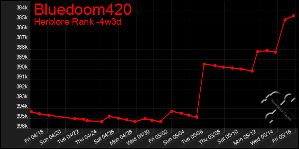 Last 31 Days Graph of Bluedoom420