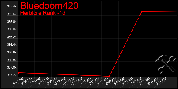 Last 24 Hours Graph of Bluedoom420