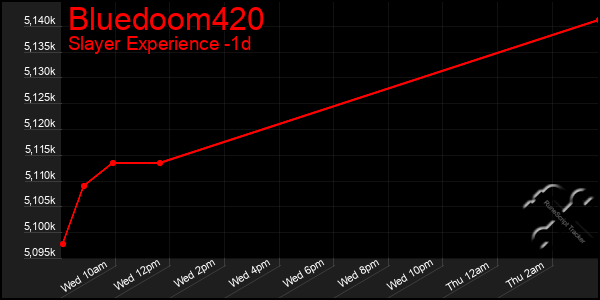 Last 24 Hours Graph of Bluedoom420