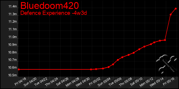 Last 31 Days Graph of Bluedoom420