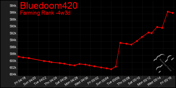 Last 31 Days Graph of Bluedoom420