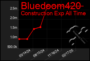 Total Graph of Bluedoom420
