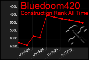 Total Graph of Bluedoom420