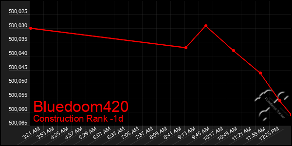 Last 24 Hours Graph of Bluedoom420