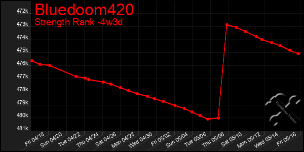 Last 31 Days Graph of Bluedoom420