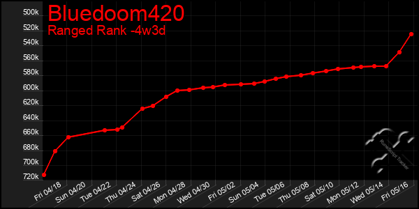 Last 31 Days Graph of Bluedoom420