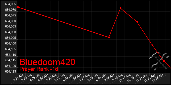 Last 24 Hours Graph of Bluedoom420