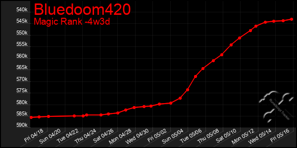 Last 31 Days Graph of Bluedoom420