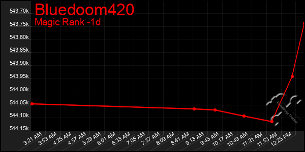 Last 24 Hours Graph of Bluedoom420