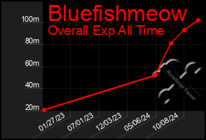 Total Graph of Bluefishmeow