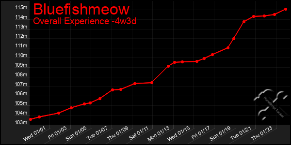 Last 31 Days Graph of Bluefishmeow