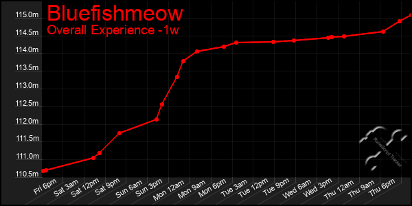 Last 7 Days Graph of Bluefishmeow