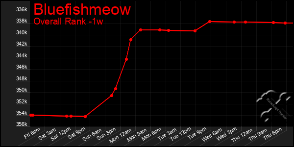 Last 7 Days Graph of Bluefishmeow