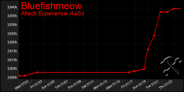 Last 31 Days Graph of Bluefishmeow