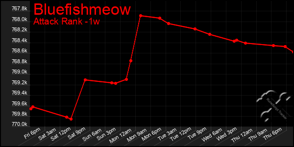 Last 7 Days Graph of Bluefishmeow