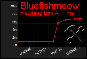 Total Graph of Bluefishmeow