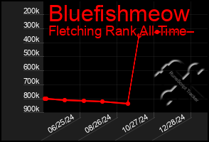 Total Graph of Bluefishmeow