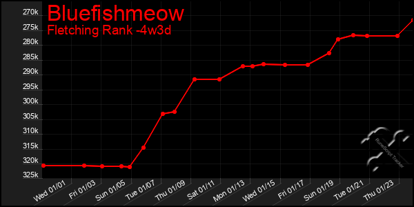 Last 31 Days Graph of Bluefishmeow