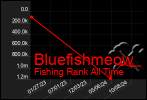 Total Graph of Bluefishmeow