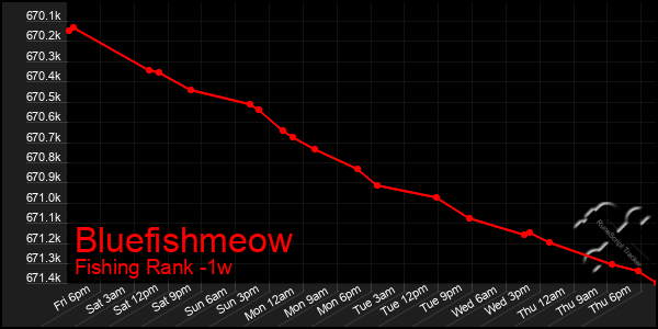 Last 7 Days Graph of Bluefishmeow