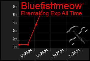 Total Graph of Bluefishmeow