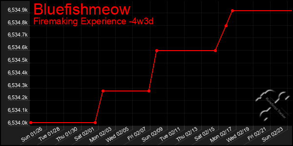 Last 31 Days Graph of Bluefishmeow