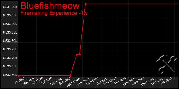 Last 7 Days Graph of Bluefishmeow